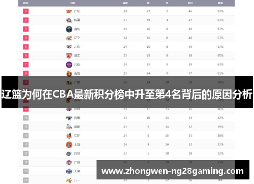 辽篮为何在CBA最新积分榜中升至第4名背后的原因分析